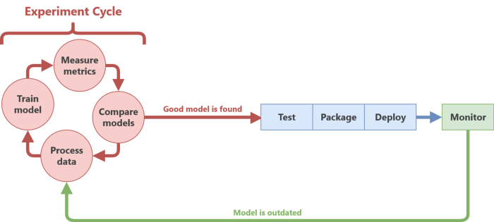 The common MLOps workflow — schema by author