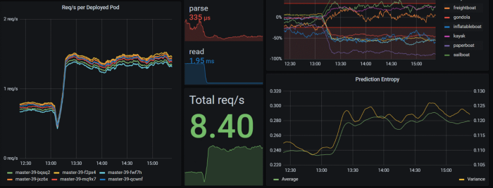 Monitoring of data and model drift on Grafana — screenshot by the author