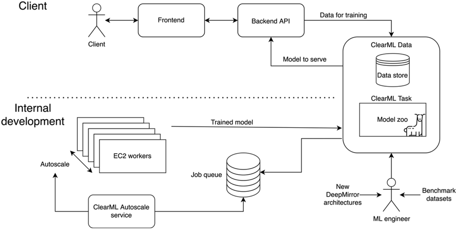 Figure 1: Diagram of DeepMirror ML-Ops research to production workflow and systems design. Figure 1: Diagram of DeepMirror ML-Ops research to production workflow and systems design.
