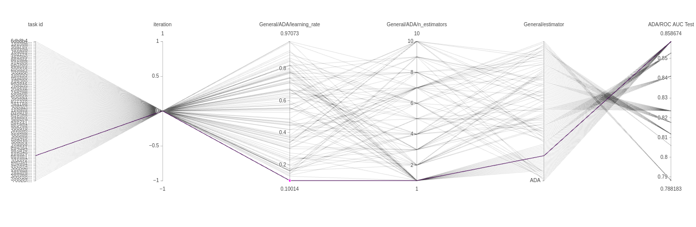 Single selected line in parallel coordinates plot