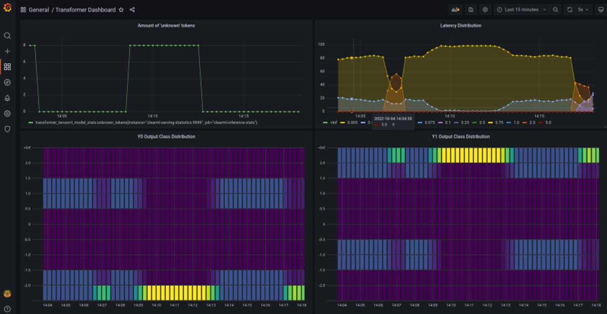 Grafana dashboard of ClearML Serving Statistics.