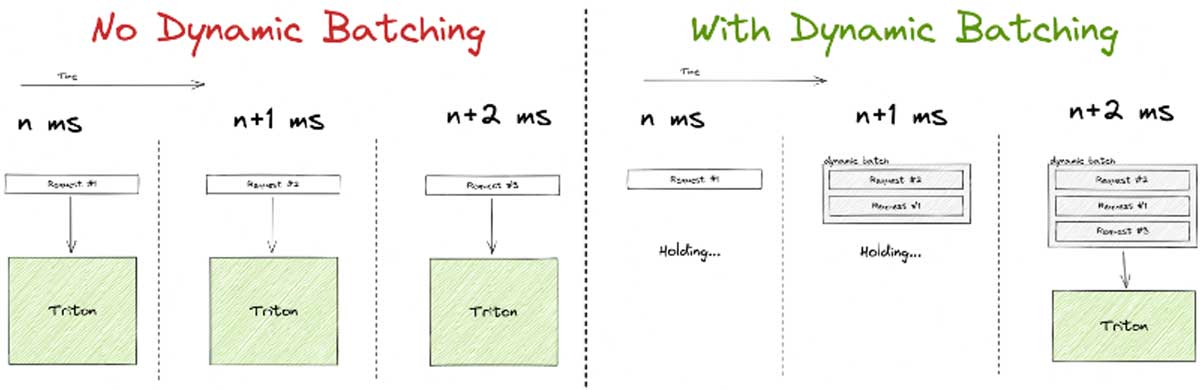 Diagram of dynamic batching