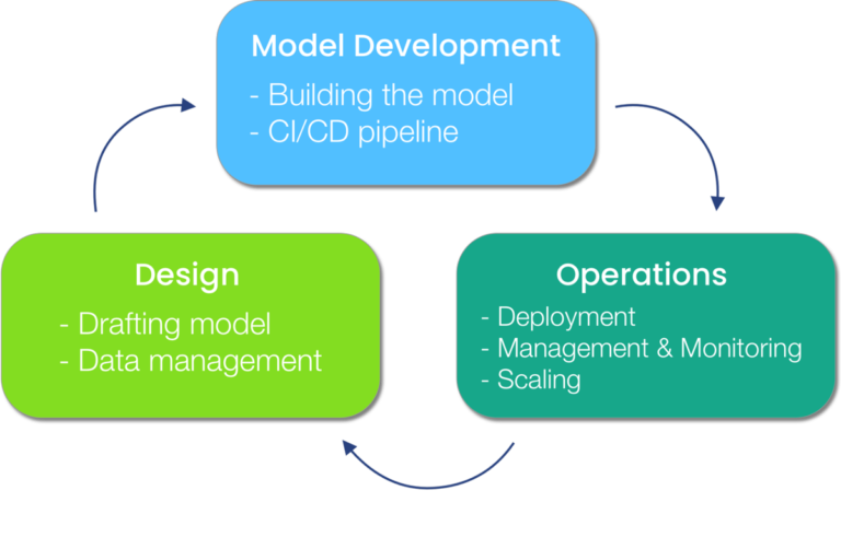 Components of MLOps chart