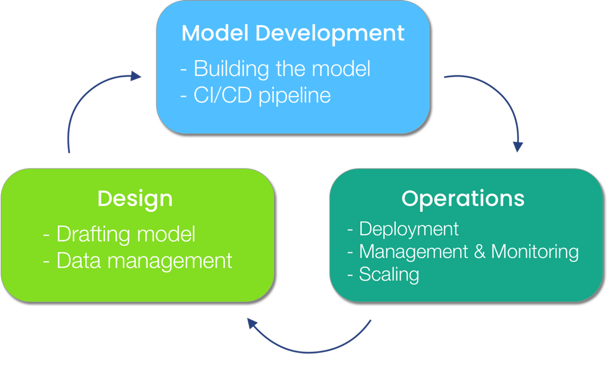 Components of MLOps chart