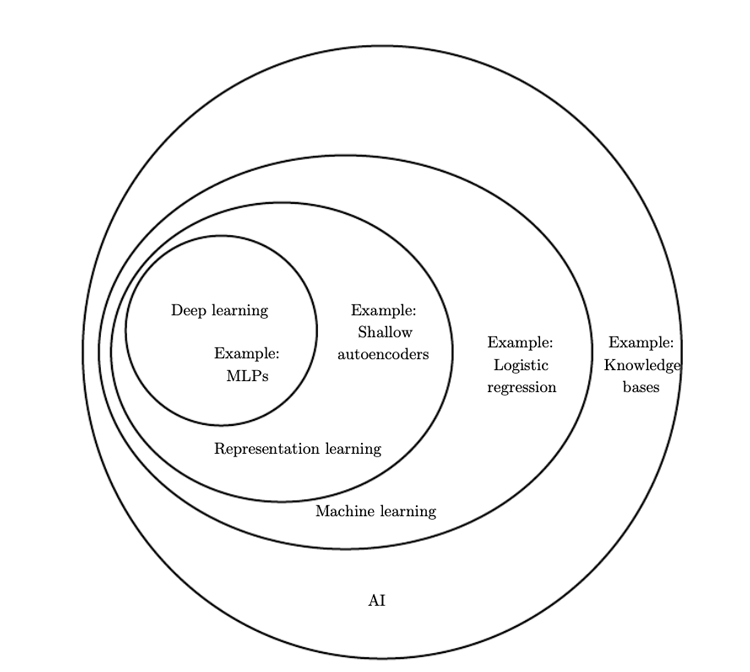 Deep learning model