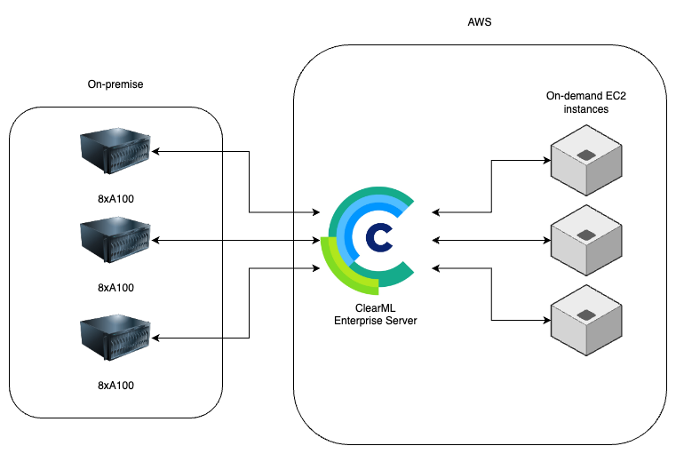 ClearML and Incode Architecture