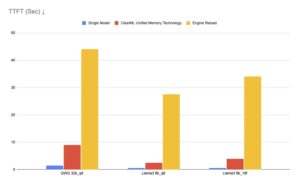 Figure 4: Unified Memory Technology Benchmarking
