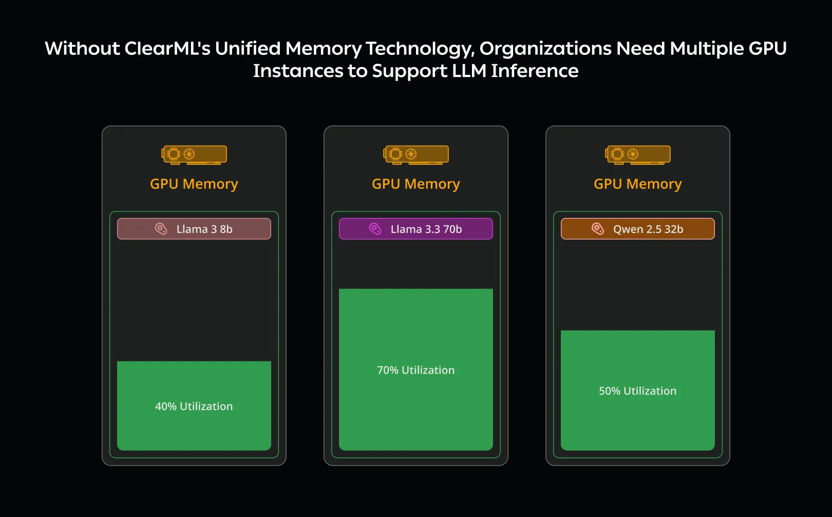 Figure 1: Resource Provisioning Inefficiencies Without Unified Memory Technology