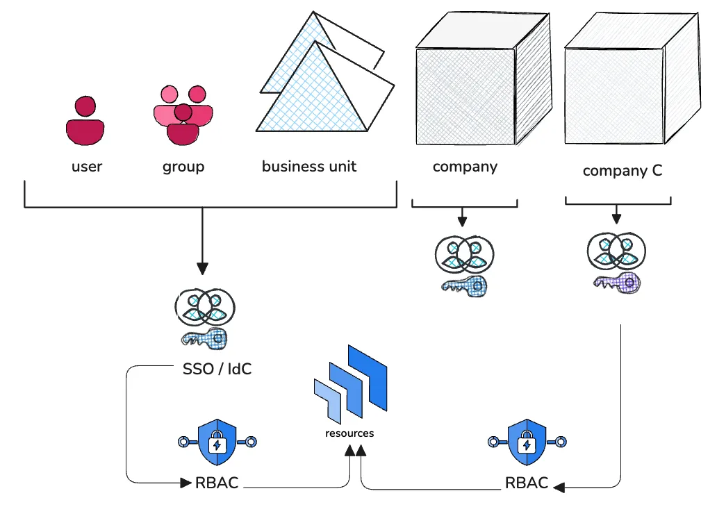 Figure 1: Multi-tenancy Illustrated